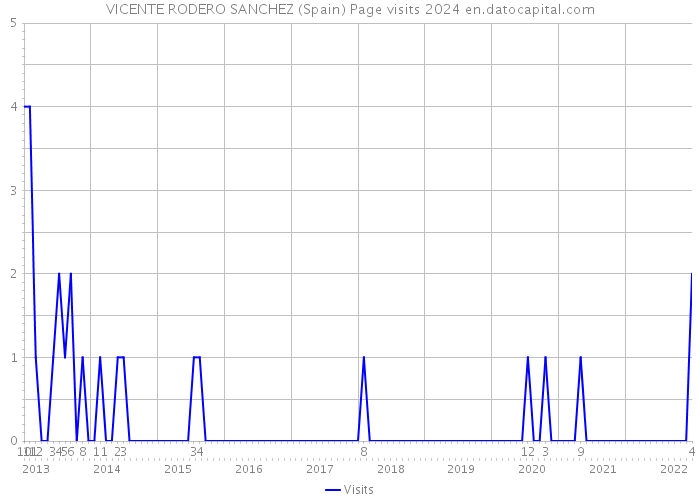 VICENTE RODERO SANCHEZ (Spain) Page visits 2024 