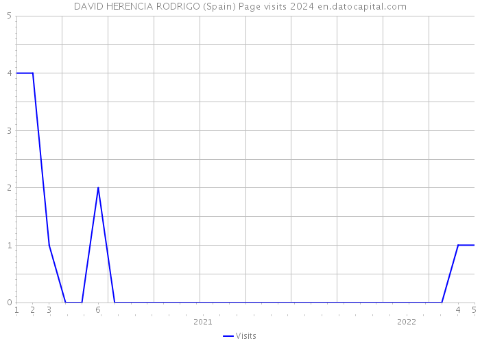 DAVID HERENCIA RODRIGO (Spain) Page visits 2024 