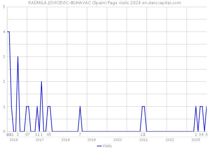 RADMILA JOVICEVIC-BUHAVAC (Spain) Page visits 2024 