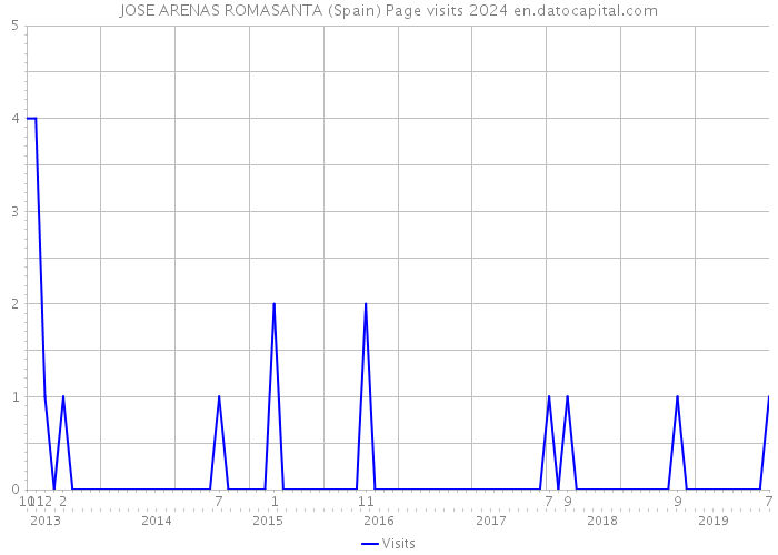 JOSE ARENAS ROMASANTA (Spain) Page visits 2024 