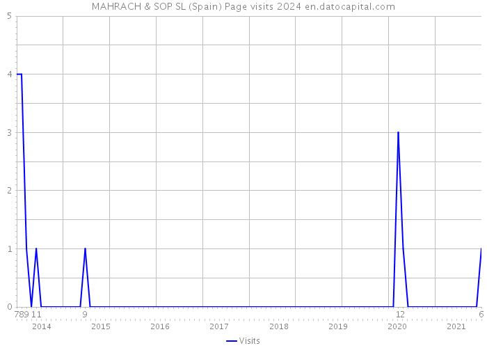 MAHRACH & SOP SL (Spain) Page visits 2024 