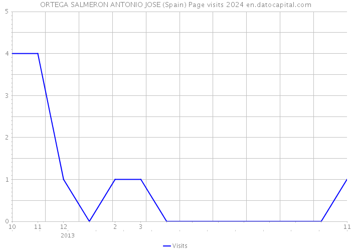 ORTEGA SALMERON ANTONIO JOSE (Spain) Page visits 2024 