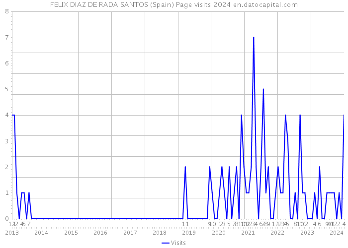 FELIX DIAZ DE RADA SANTOS (Spain) Page visits 2024 