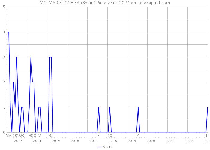MOLMAR STONE SA (Spain) Page visits 2024 