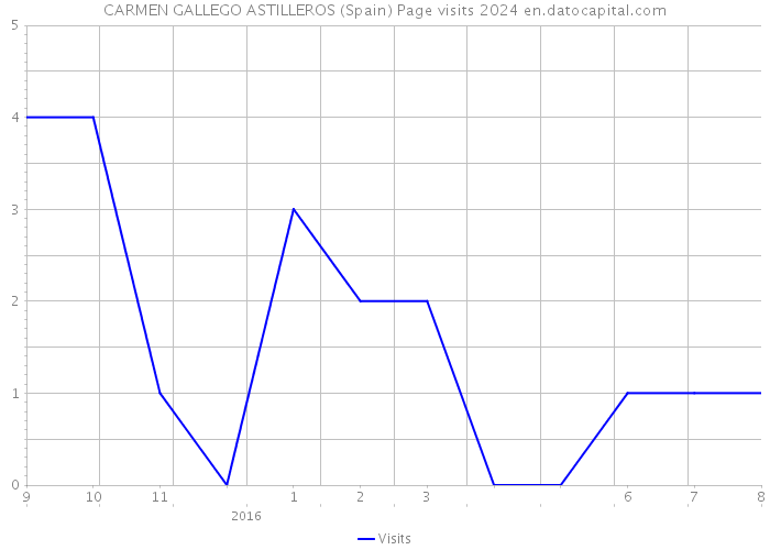 CARMEN GALLEGO ASTILLEROS (Spain) Page visits 2024 