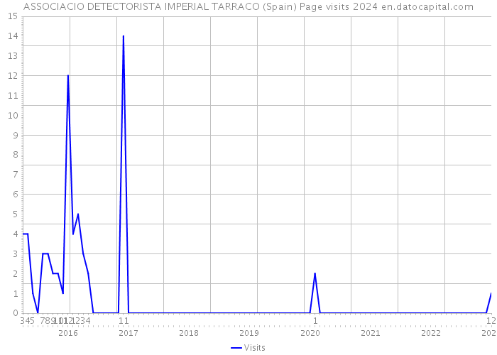 ASSOCIACIO DETECTORISTA IMPERIAL TARRACO (Spain) Page visits 2024 