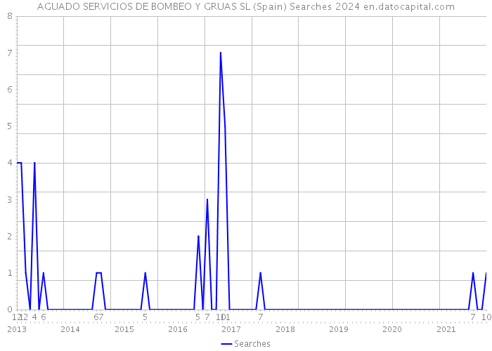 AGUADO SERVICIOS DE BOMBEO Y GRUAS SL (Spain) Searches 2024 