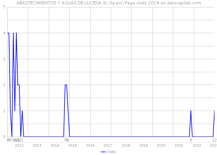 ABASTECIMIENTOS Y AGUAS DE LUCENA SL (Spain) Page visits 2024 