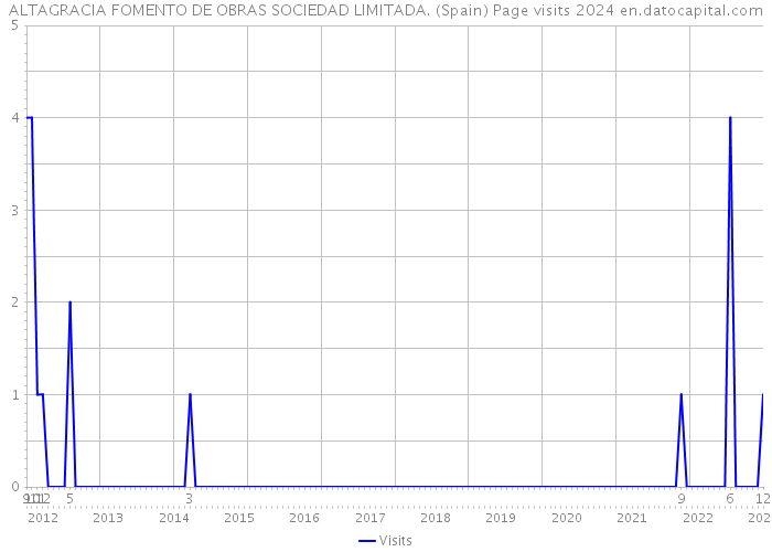 ALTAGRACIA FOMENTO DE OBRAS SOCIEDAD LIMITADA. (Spain) Page visits 2024 