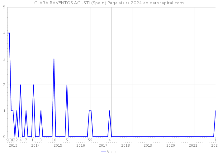 CLARA RAVENTOS AGUSTI (Spain) Page visits 2024 