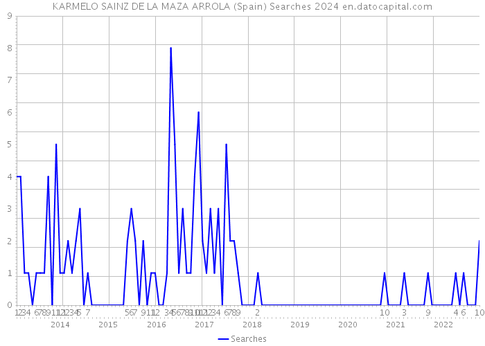 KARMELO SAINZ DE LA MAZA ARROLA (Spain) Searches 2024 