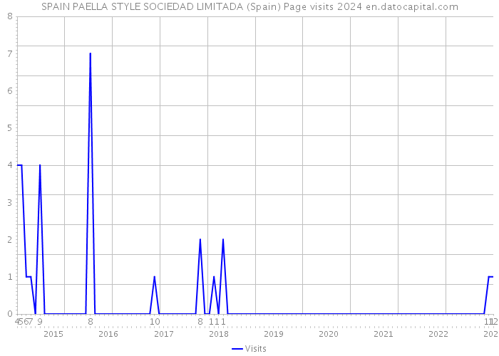 SPAIN PAELLA STYLE SOCIEDAD LIMITADA (Spain) Page visits 2024 