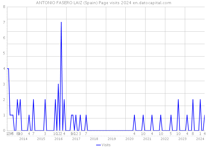 ANTONIO FASERO LAIZ (Spain) Page visits 2024 