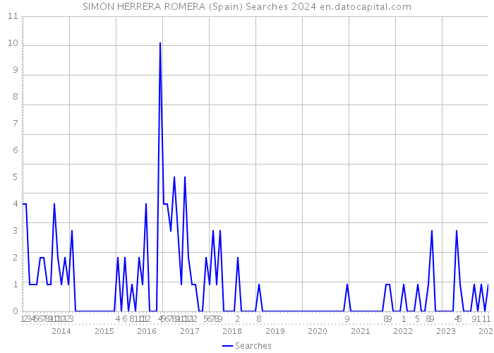 SIMON HERRERA ROMERA (Spain) Searches 2024 