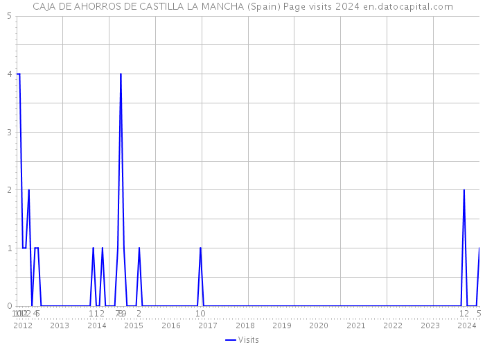 CAJA DE AHORROS DE CASTILLA LA MANCHA (Spain) Page visits 2024 