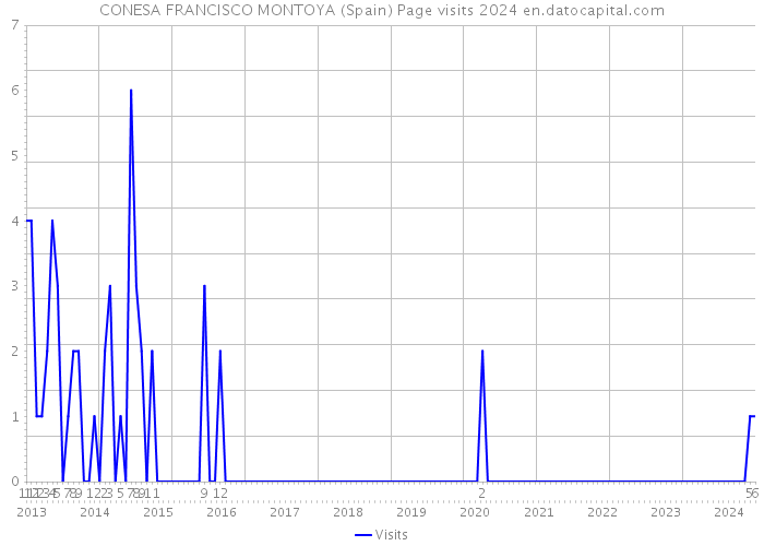 CONESA FRANCISCO MONTOYA (Spain) Page visits 2024 