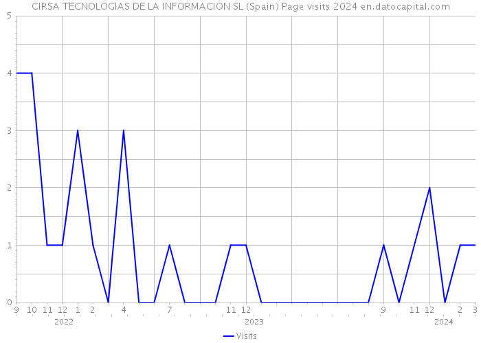 CIRSA TECNOLOGIAS DE LA INFORMACION SL (Spain) Page visits 2024 