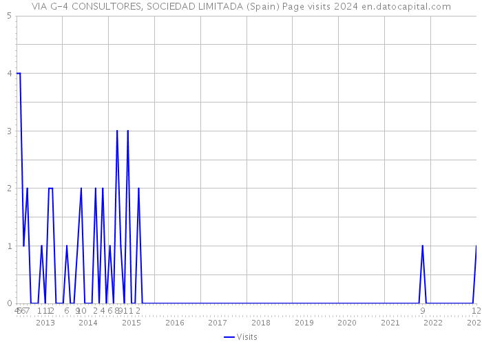 VIA G-4 CONSULTORES, SOCIEDAD LIMITADA (Spain) Page visits 2024 
