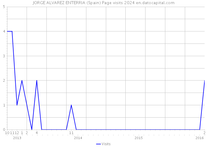JORGE ALVAREZ ENTERRIA (Spain) Page visits 2024 