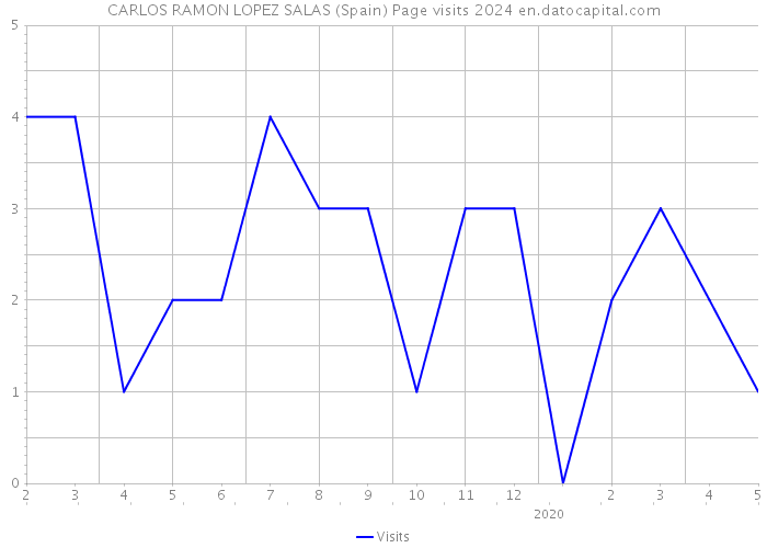 CARLOS RAMON LOPEZ SALAS (Spain) Page visits 2024 