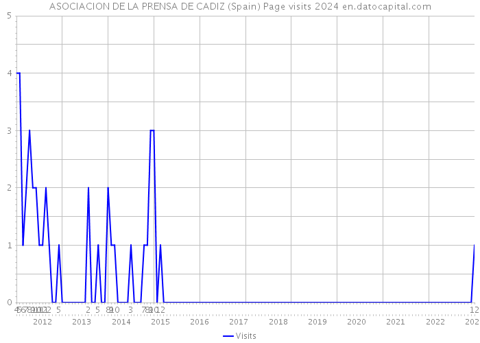 ASOCIACION DE LA PRENSA DE CADIZ (Spain) Page visits 2024 