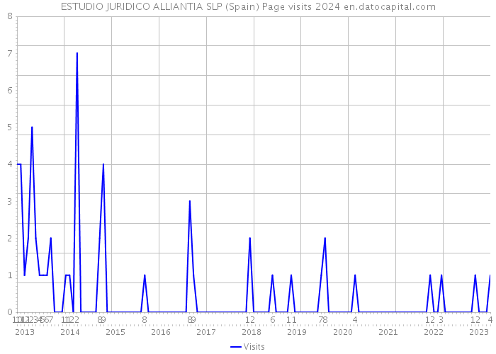 ESTUDIO JURIDICO ALLIANTIA SLP (Spain) Page visits 2024 
