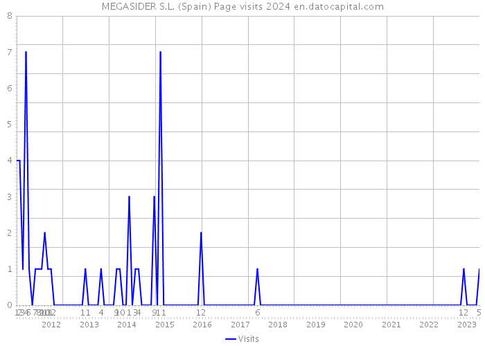 MEGASIDER S.L. (Spain) Page visits 2024 