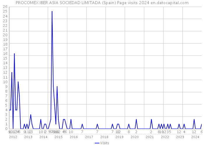 PROCOMEX IBER ASIA SOCIEDAD LIMITADA (Spain) Page visits 2024 