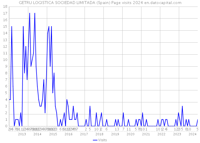 GETRU LOGISTICA SOCIEDAD LIMITADA (Spain) Page visits 2024 