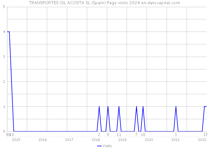 TRANSPORTES GIL ACOSTA SL (Spain) Page visits 2024 