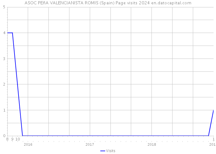 ASOC PEñA VALENCIANISTA ROMIS (Spain) Page visits 2024 