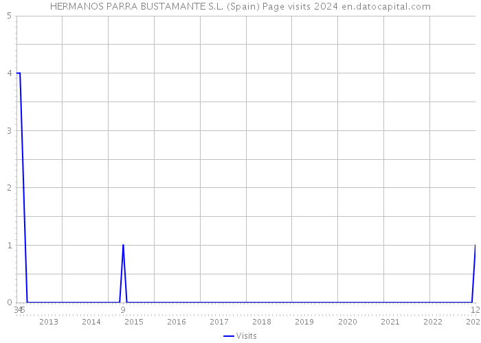 HERMANOS PARRA BUSTAMANTE S.L. (Spain) Page visits 2024 