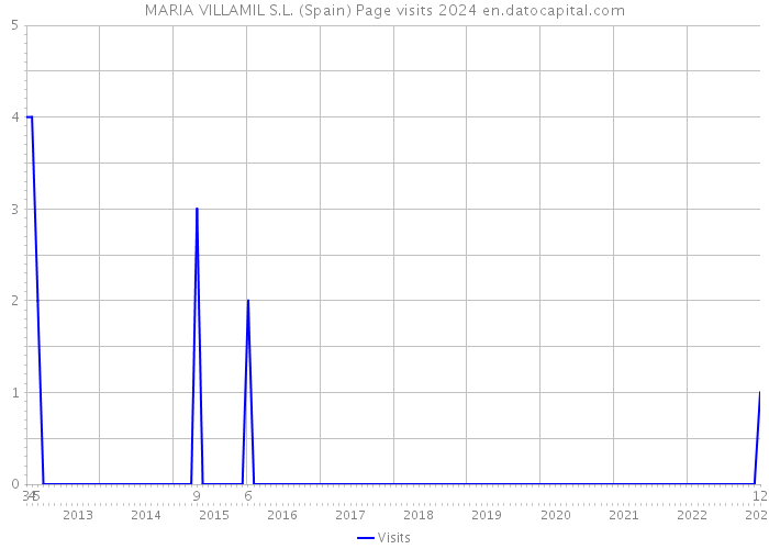 MARIA VILLAMIL S.L. (Spain) Page visits 2024 