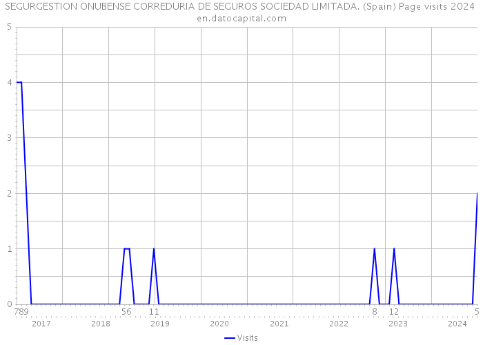 SEGURGESTION ONUBENSE CORREDURIA DE SEGUROS SOCIEDAD LIMITADA. (Spain) Page visits 2024 