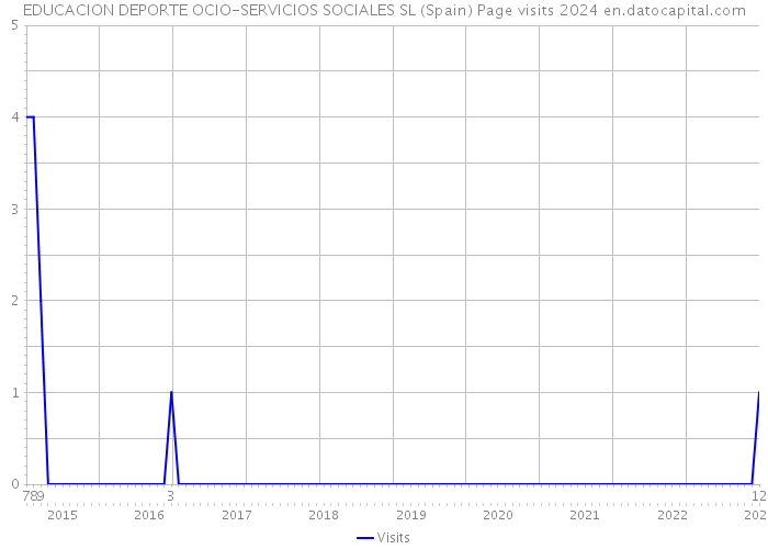 EDUCACION DEPORTE OCIO-SERVICIOS SOCIALES SL (Spain) Page visits 2024 