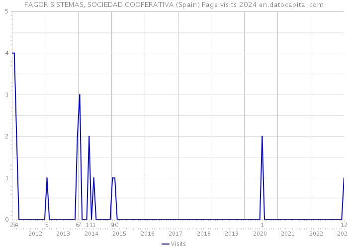FAGOR SISTEMAS, SOCIEDAD COOPERATIVA (Spain) Page visits 2024 