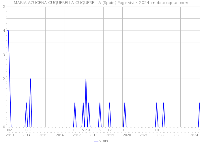MARIA AZUCENA CUQUERELLA CUQUERELLA (Spain) Page visits 2024 
