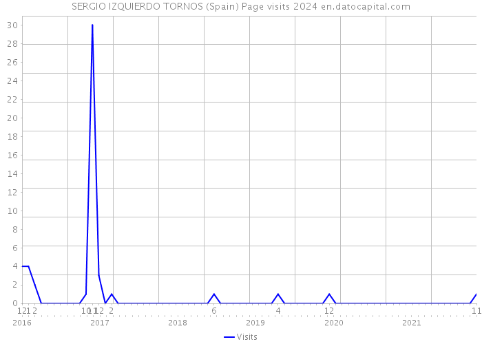 SERGIO IZQUIERDO TORNOS (Spain) Page visits 2024 