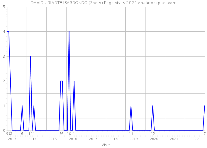 DAVID URIARTE IBARRONDO (Spain) Page visits 2024 