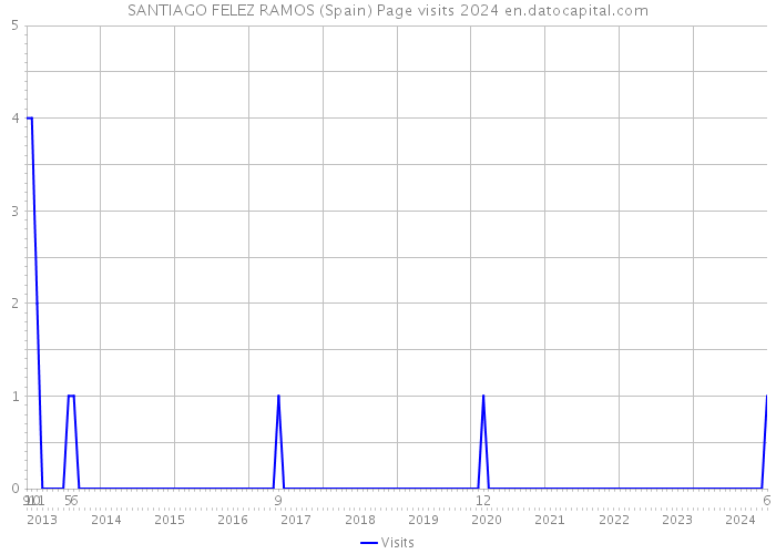 SANTIAGO FELEZ RAMOS (Spain) Page visits 2024 
