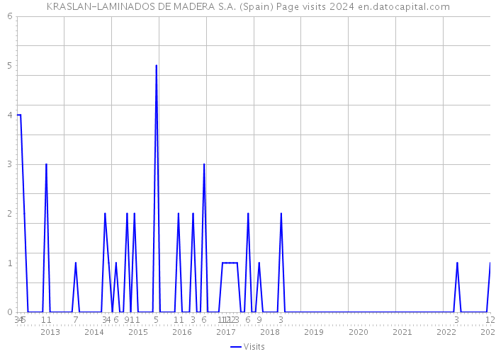 KRASLAN-LAMINADOS DE MADERA S.A. (Spain) Page visits 2024 