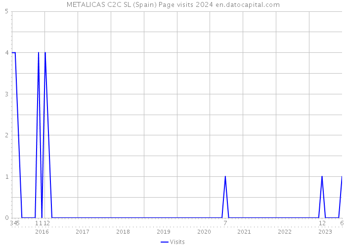 METALICAS C2C SL (Spain) Page visits 2024 