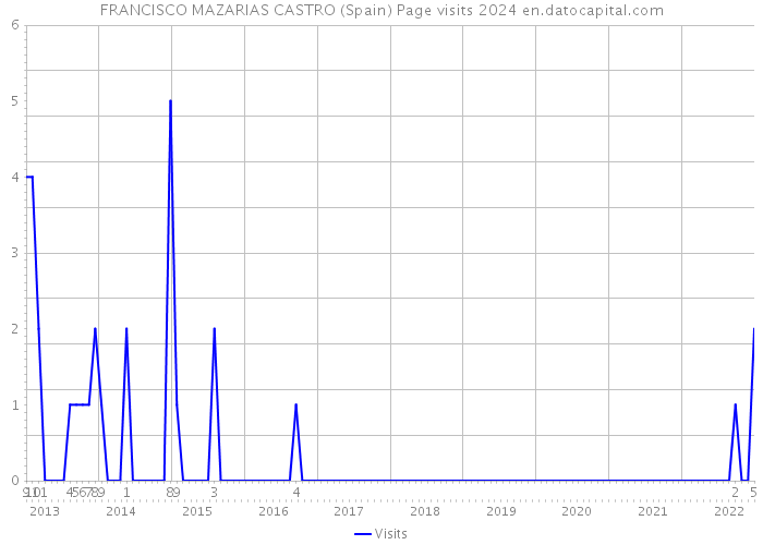 FRANCISCO MAZARIAS CASTRO (Spain) Page visits 2024 