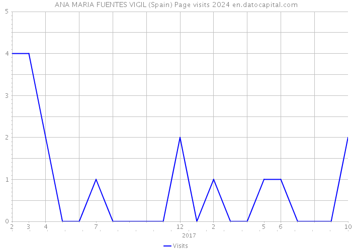 ANA MARIA FUENTES VIGIL (Spain) Page visits 2024 