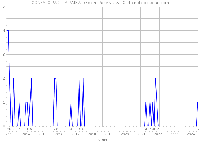GONZALO PADILLA PADIAL (Spain) Page visits 2024 