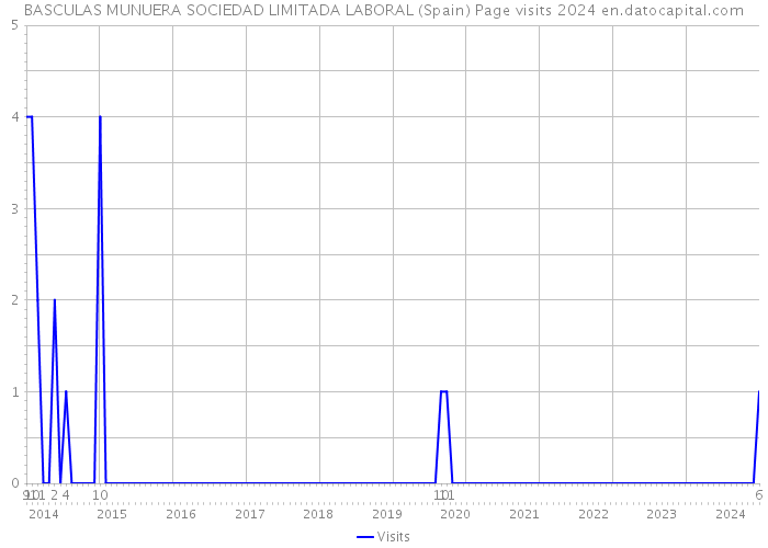 BASCULAS MUNUERA SOCIEDAD LIMITADA LABORAL (Spain) Page visits 2024 