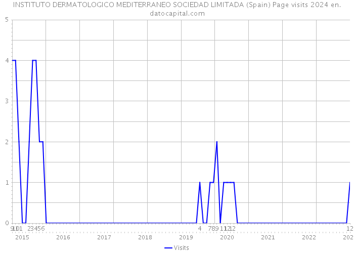 INSTITUTO DERMATOLOGICO MEDITERRANEO SOCIEDAD LIMITADA (Spain) Page visits 2024 