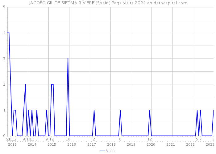 JACOBO GIL DE BIEDMA RIVIERE (Spain) Page visits 2024 