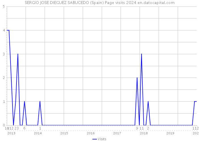 SERGIO JOSE DIEGUEZ SABUCEDO (Spain) Page visits 2024 
