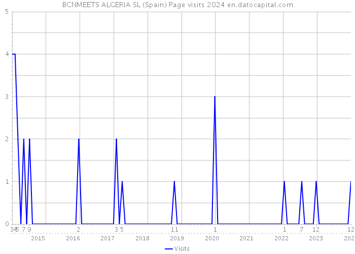 BCNMEETS ALGERIA SL (Spain) Page visits 2024 